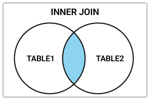 دستور inner join در SQL Server