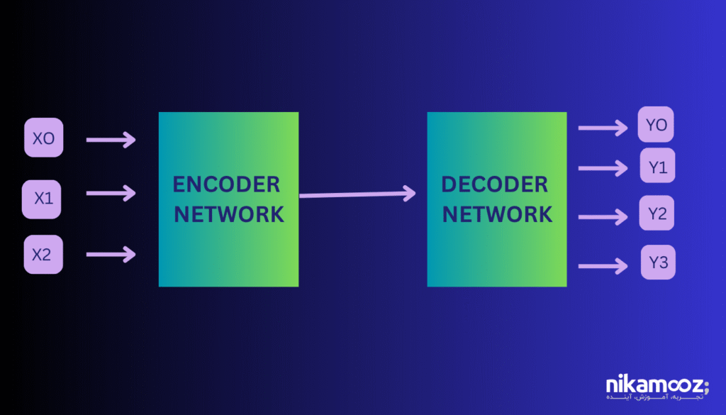 انواع LLM (براساس معماری)