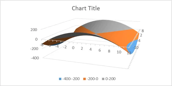 نمودار سه بعدی (Surface Chart)