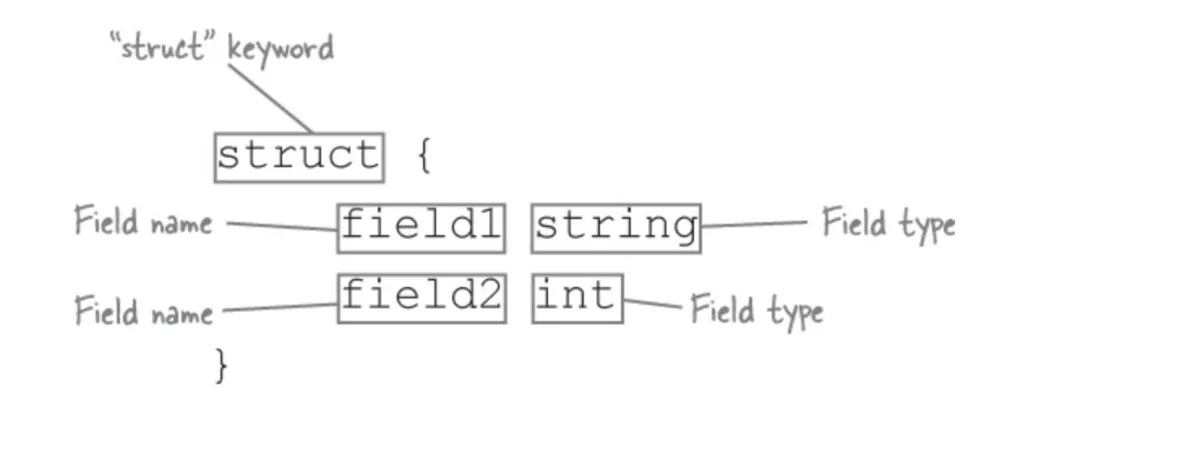 Struct وکاربرد آن در زبان گولنگ