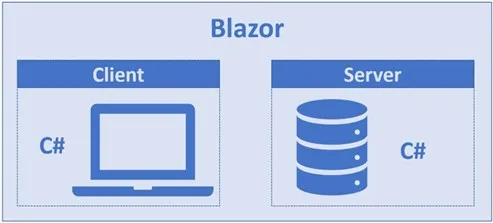 استفاده از روش Virtualization