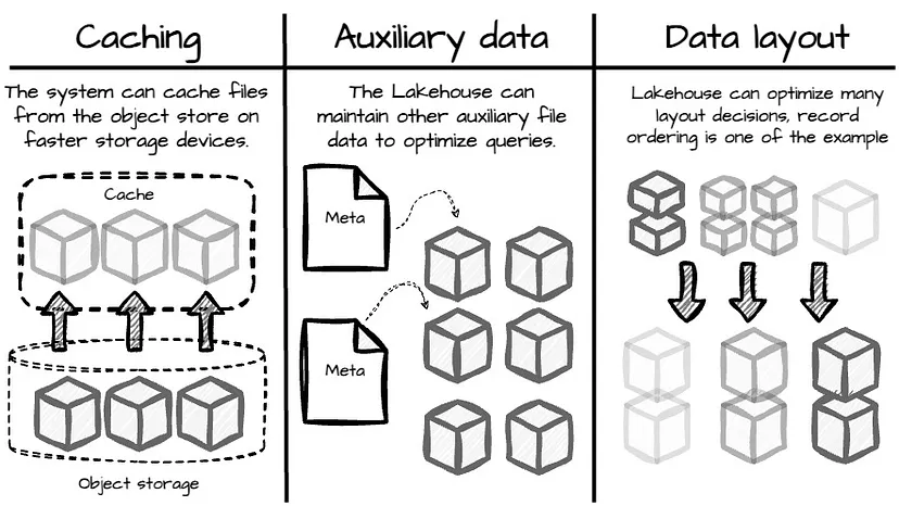 عملکرد SQL در Data Lakehouse