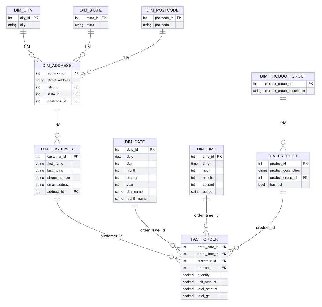 اجزای کلیدی رویکرد Snowflake Schema