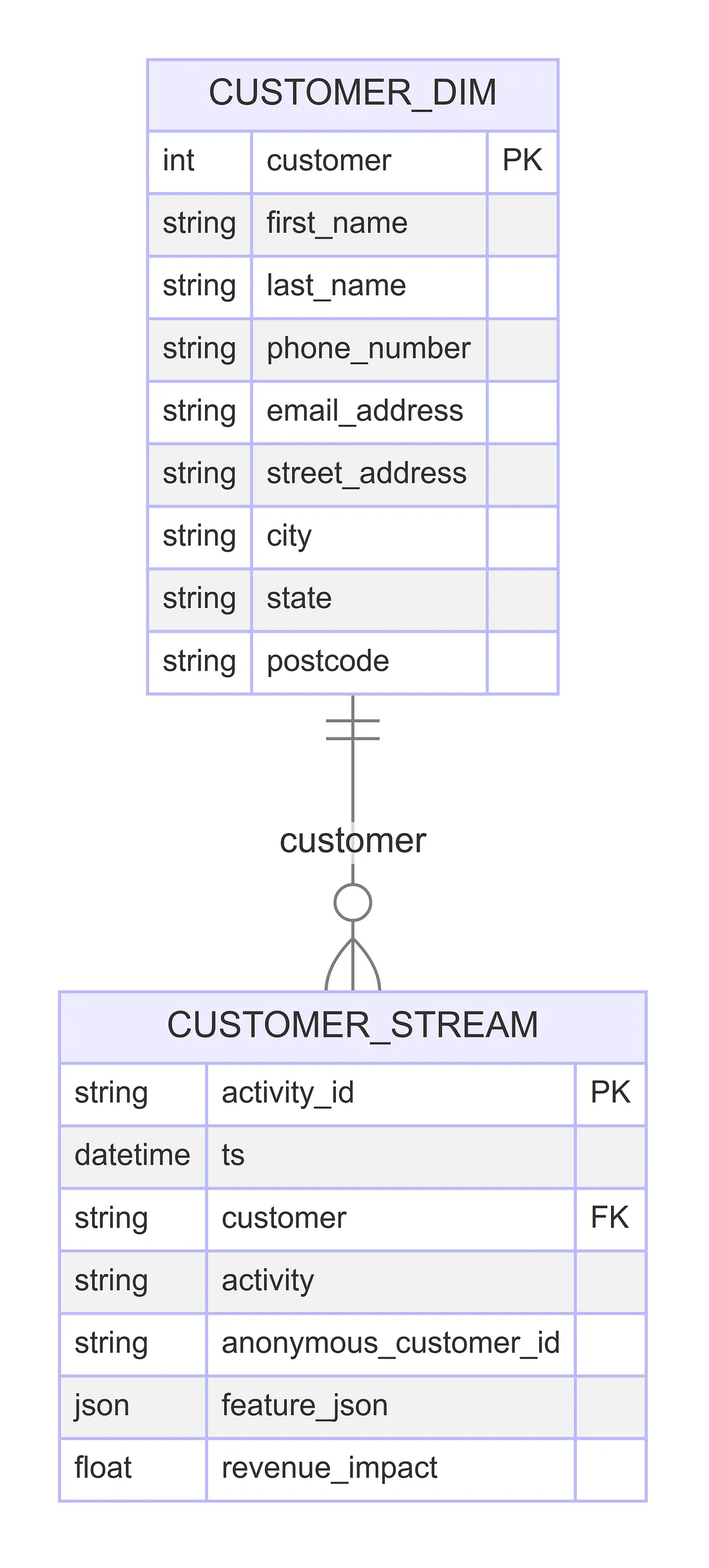 اجزای کلیدی Activity Schema