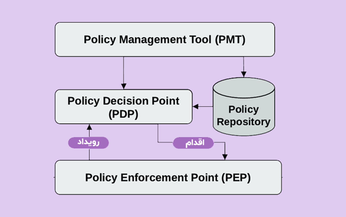 معماری Policy-Based Management