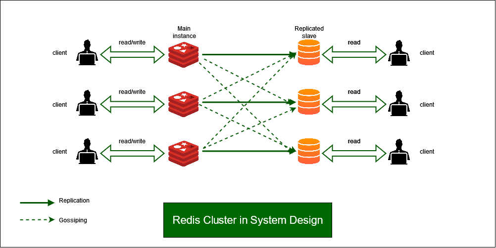 Redis Cluster