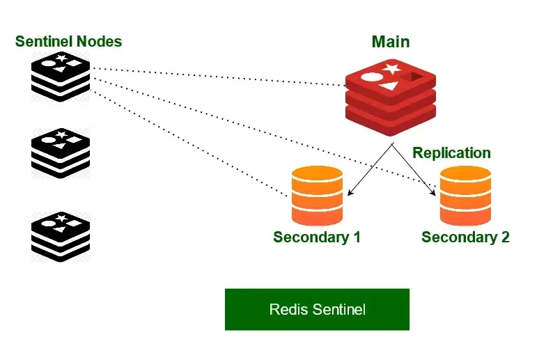 Redis Sentinel