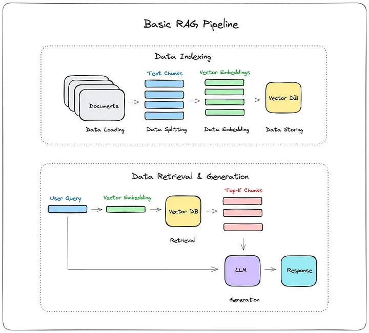 مبانی پایپ‌لاین در RAG
