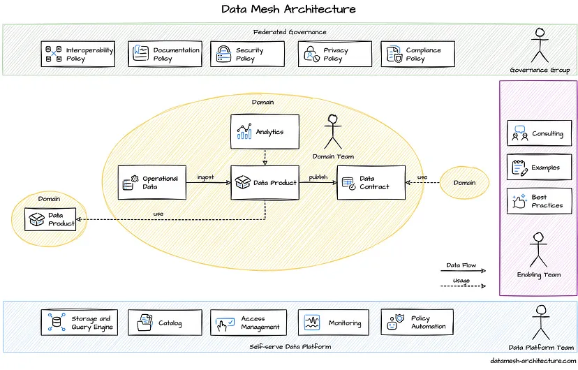 Mesh API