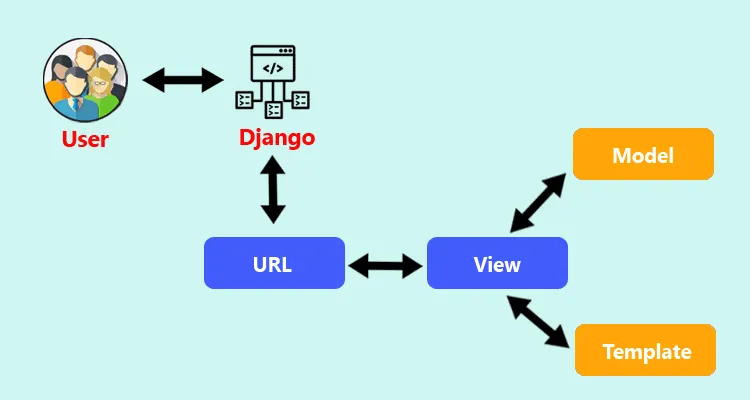 تنظیمات اولیه URL در جنگو
