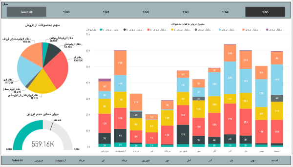 ساخت داشبوردهای تعاملی با استفاده از Power BI Desktop RS (بخش دوم)