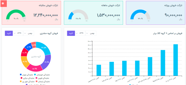 اصول ساخت داشبورد و گزارش