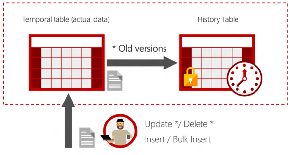 نحوه کار با Data Flow Task (بخش پنجم)