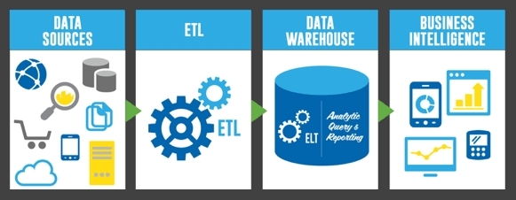 نحوه کار با Data Flow Task