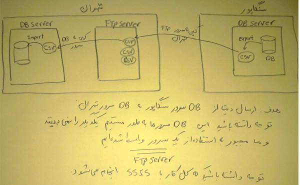 آشنایی با کامپوننت‌های آماده سازی داده‌ها