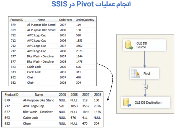 نحوه کار با Data Flow Task (بخش چهارم)