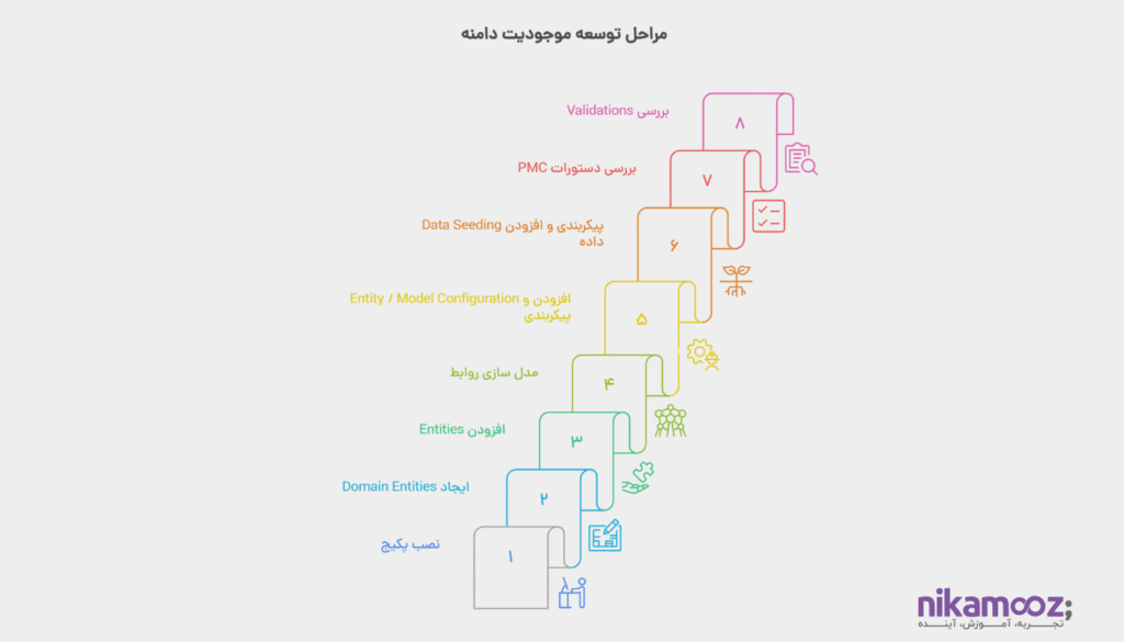 نصب پکیج های مورد نیاز 