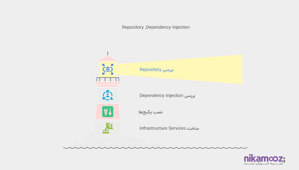 مرور Repository و Dependency Injection
