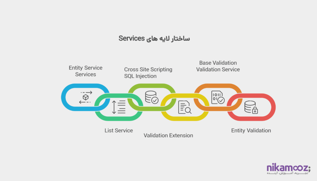 انواع Services و ایجاد لایه Services
