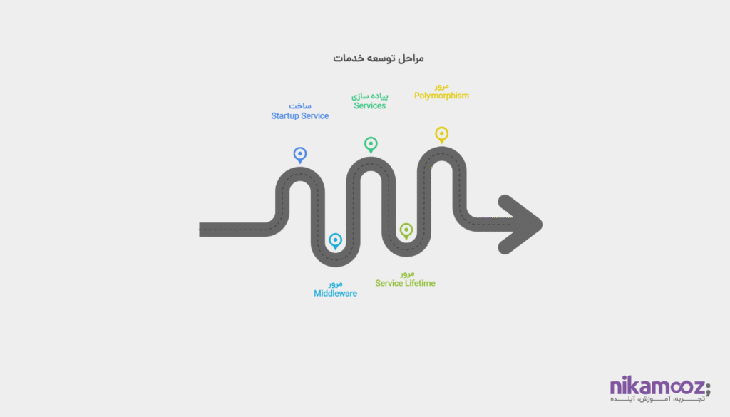 پیاده سازی Services