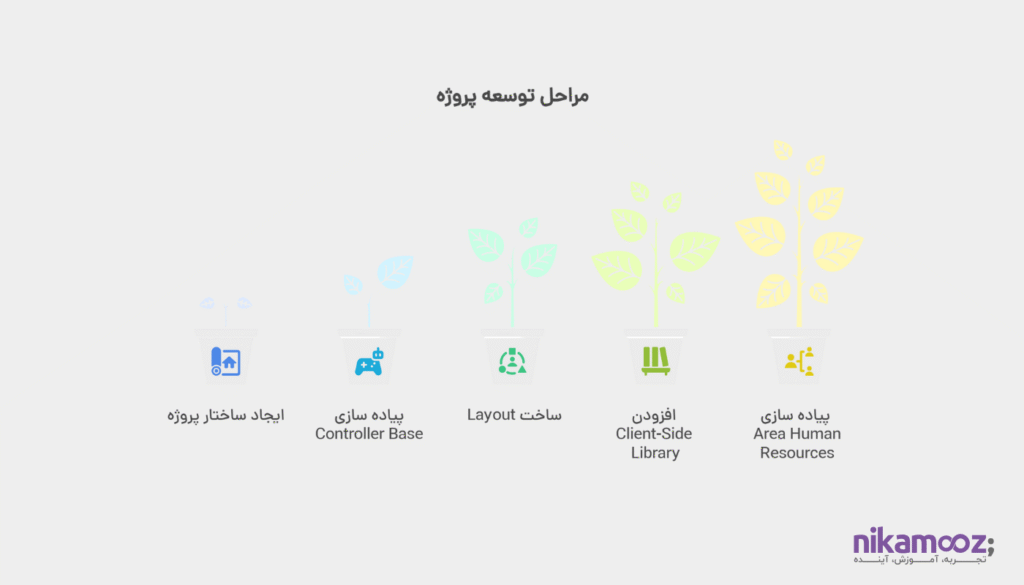 ایجاد ساختار اولیه پروژه