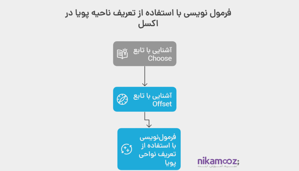 فرمول نویسی با استفاده از تعریف ناحیه پویا در اکسل