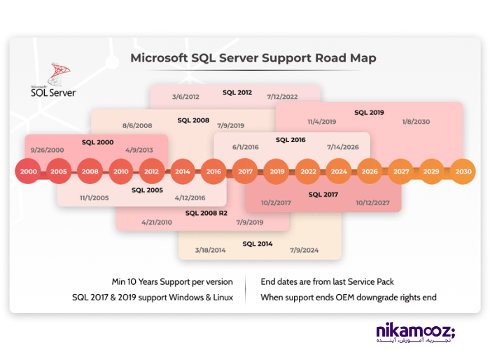 ورژن های مختلف sql server