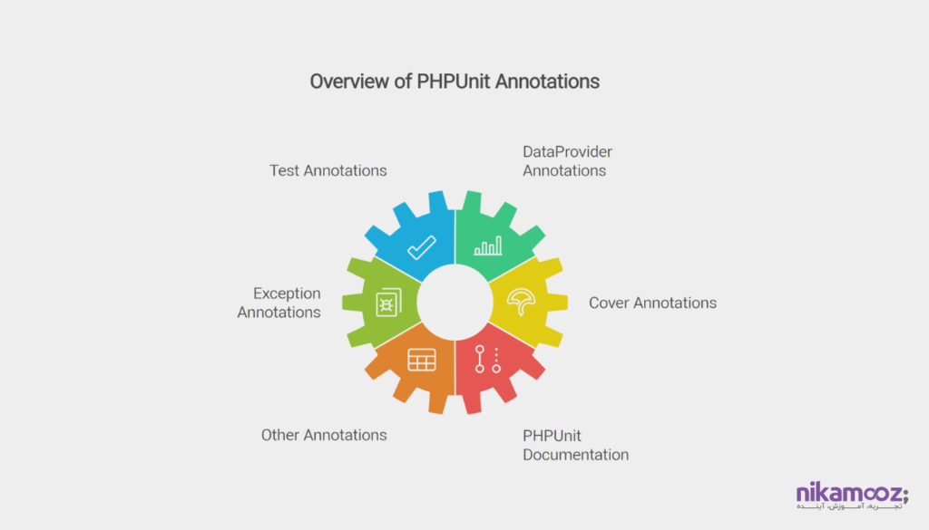 Annotation ها در PHPUnit