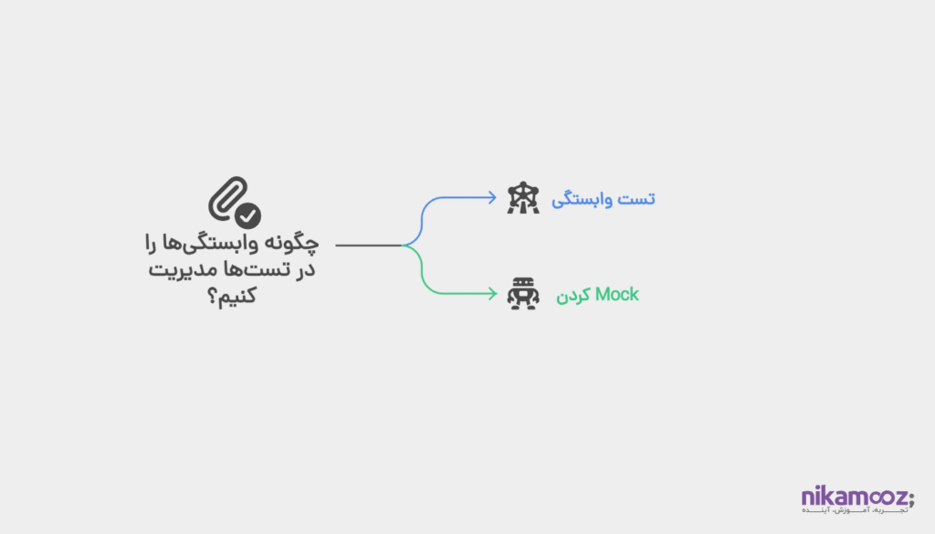تست وابستگی‌ها و Mock Objects