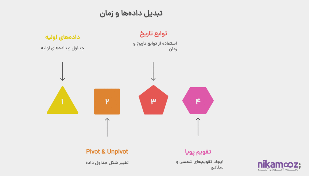 Pivot & Unpivot و توابع تاریخ و زمان