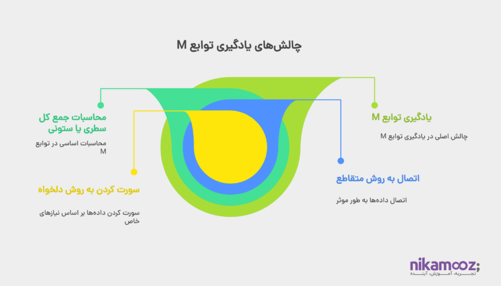 بررسی چالش‌ها در قالب یادگیری توابع M