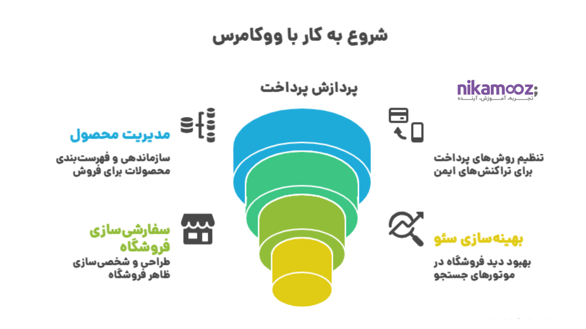 شروع به کار با ووکامرس