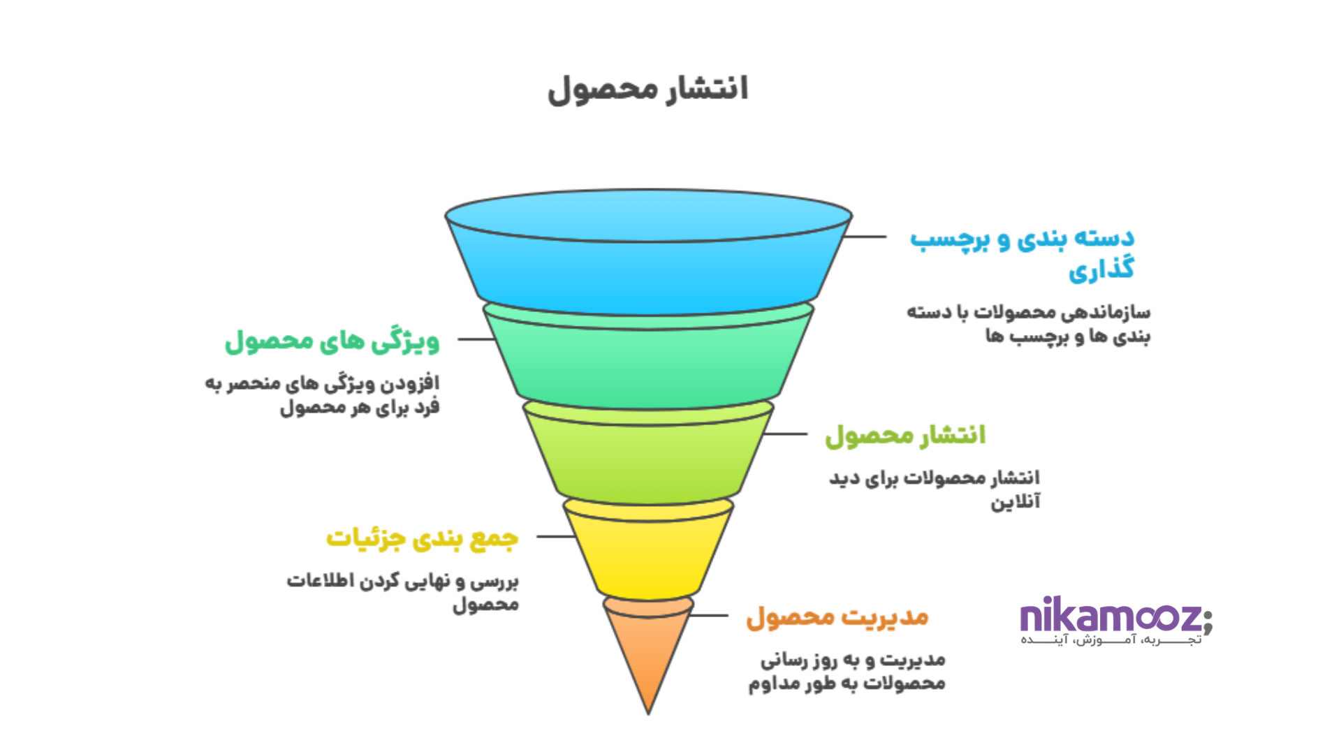 انتشار محصول