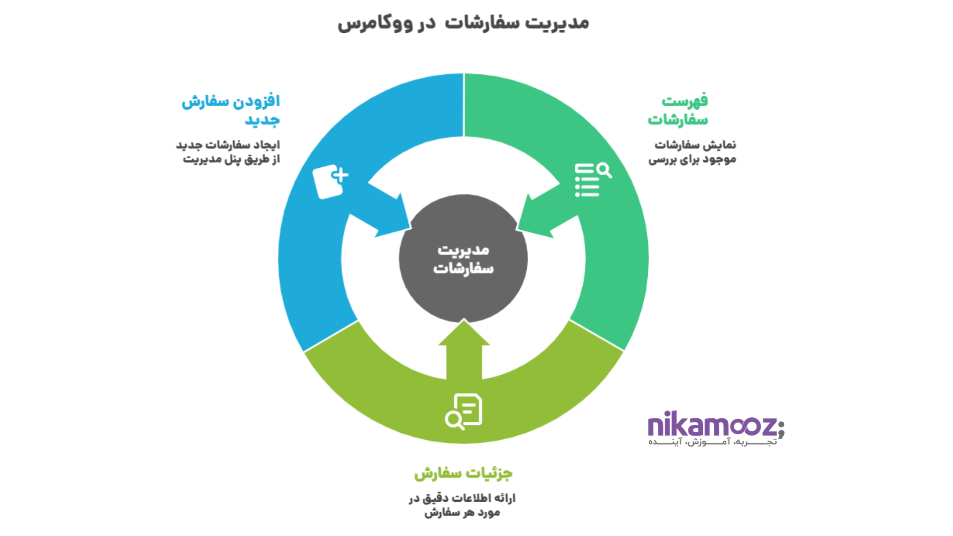 مدیریت سفارشات
