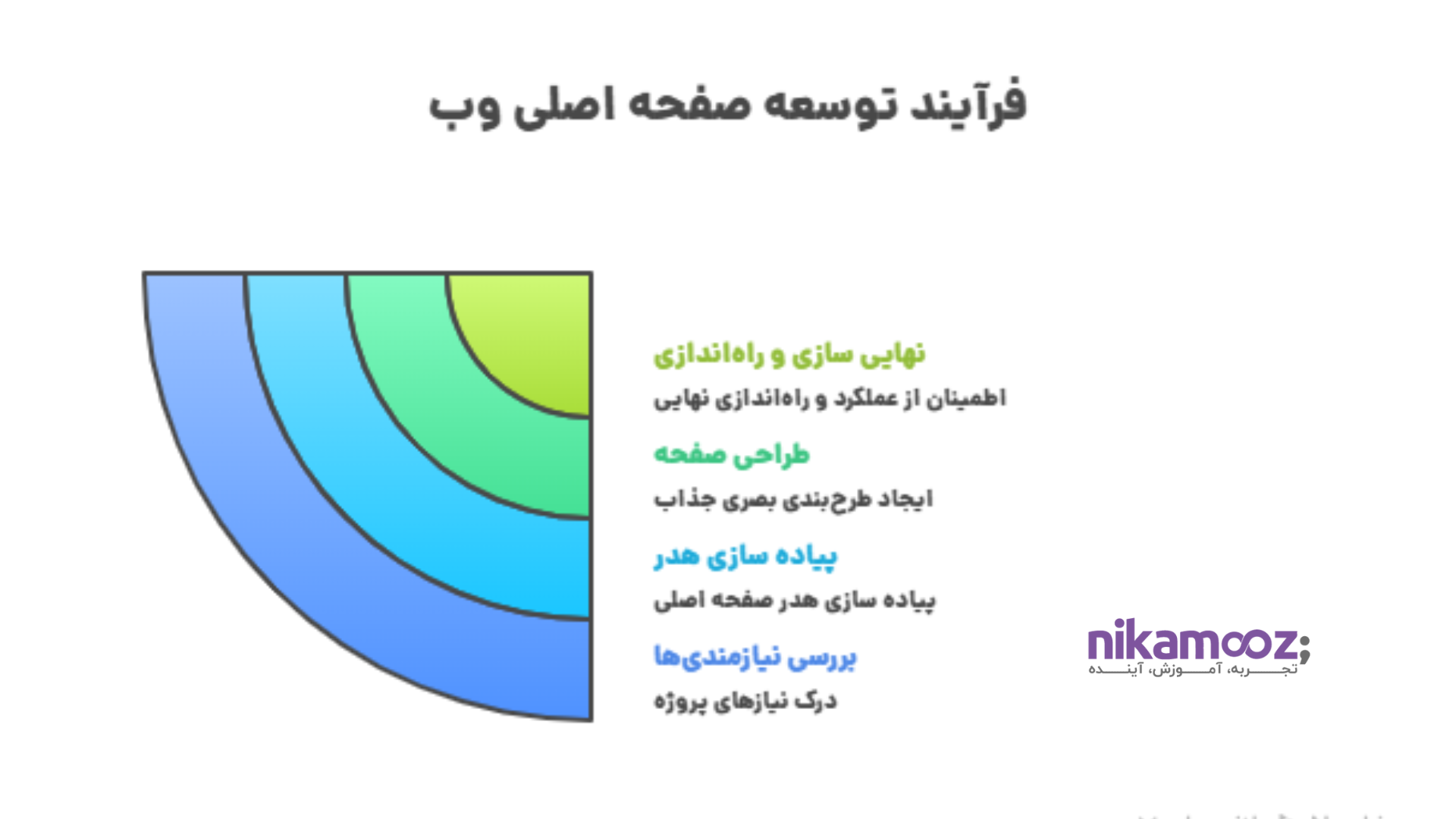 طراحی یک سایت پایه