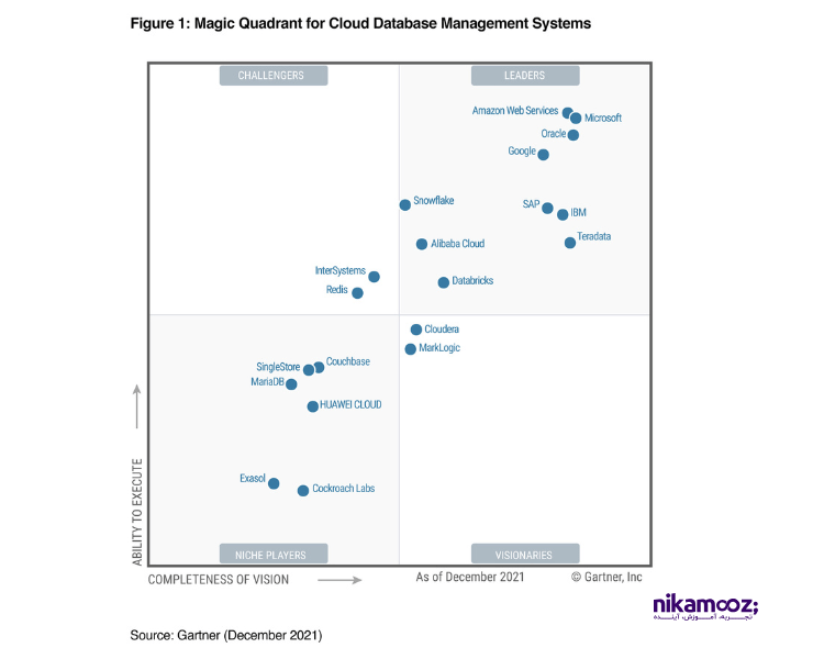 Gartner-SQL-Server 2021