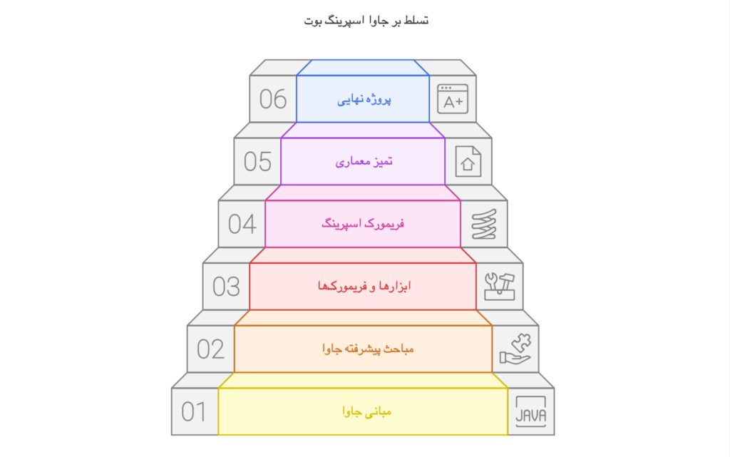 مقدمه جاوا