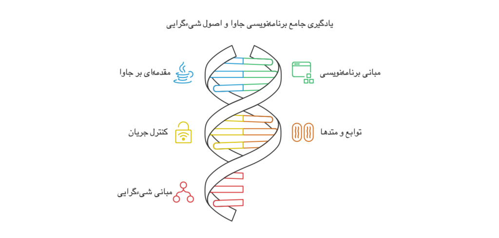 یادگیری جامع برنامه نویسی جاوا و اصول شیءگرایی