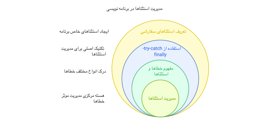 مدیریت استثناها در برنامه نویسی