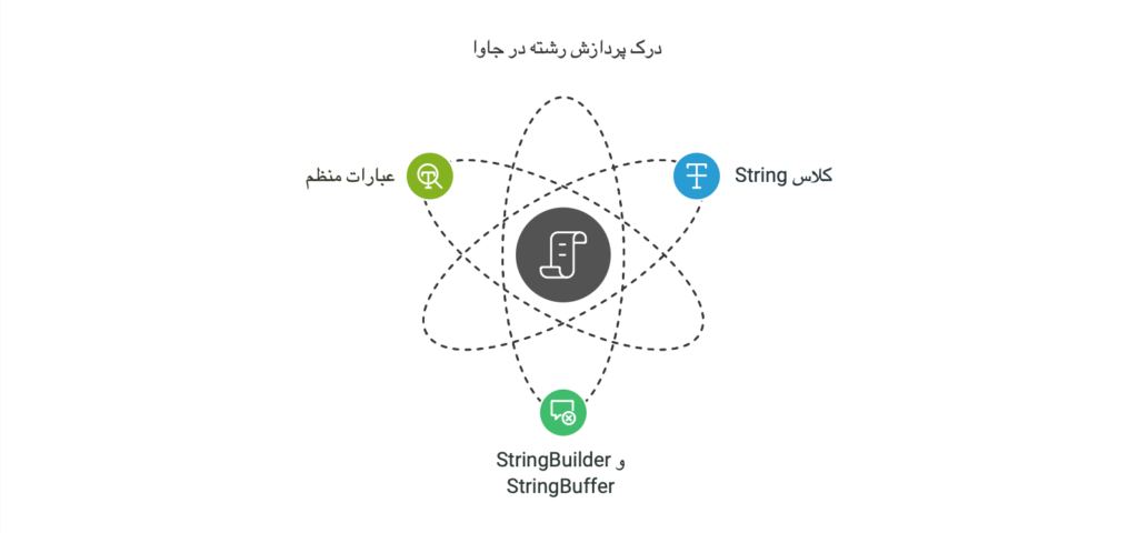 درک پردازش رشته در جاوا