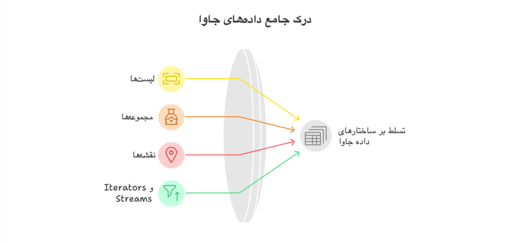 درک جامع داده‌ها در جاوا