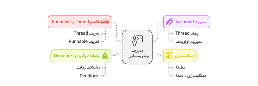 مدیریت چند ریسمانی