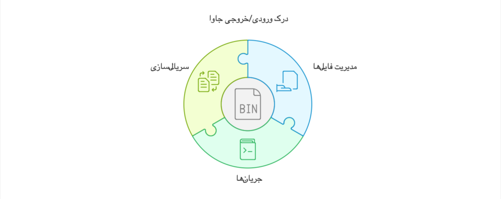 درک ورودی - خروجی جاوا