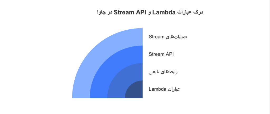 ﺩﺭﮎ ﻋﺒﺎﺭﺍﺕ Lambda ﻭ Stream API ﺩﺭ ﺟﺎﻭﺍ