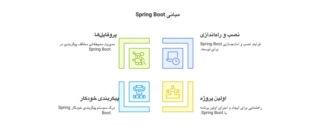 ﻣﺒﺎﻧﯽ Spring Boot