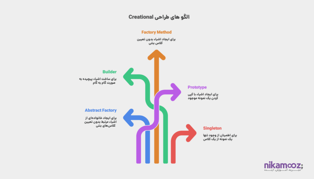 الگو های طراحی Creational