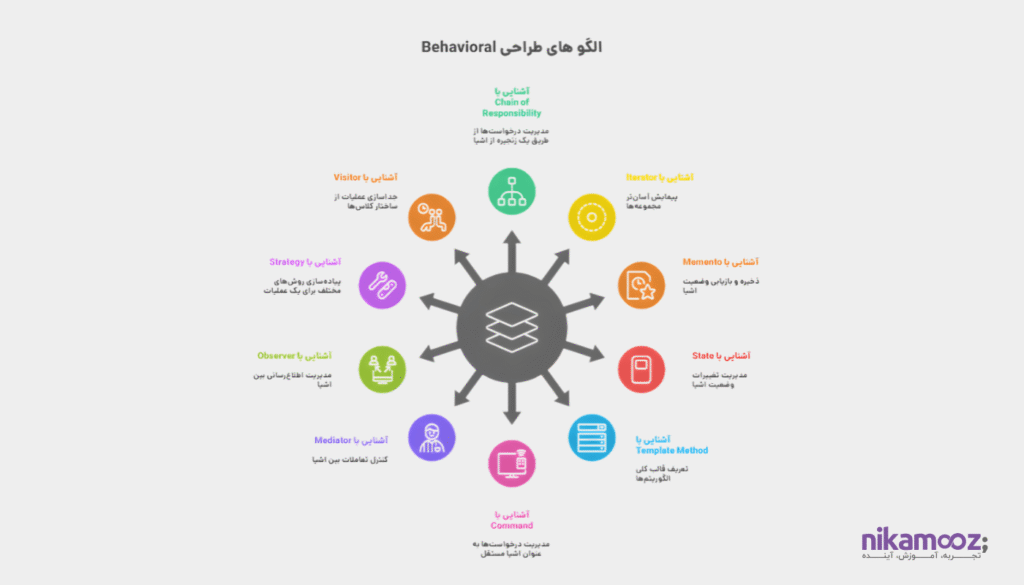 الگو های طراحی Behavioral