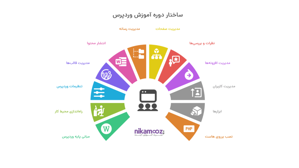 دوره آموزش طراحی سایت با وردپرس