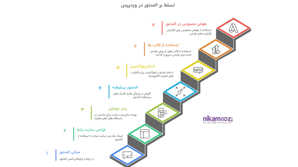 کار با صفحه ساز المنتور در وردپرس