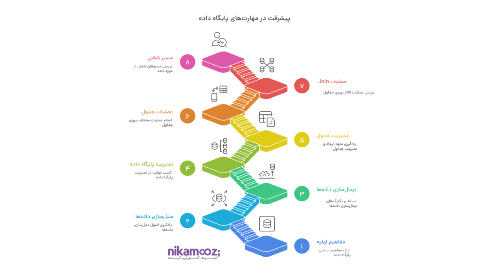 سنگ بنای پایگاه داده